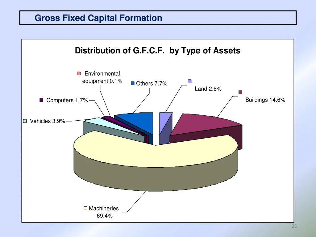 gross fixed capital formation 1