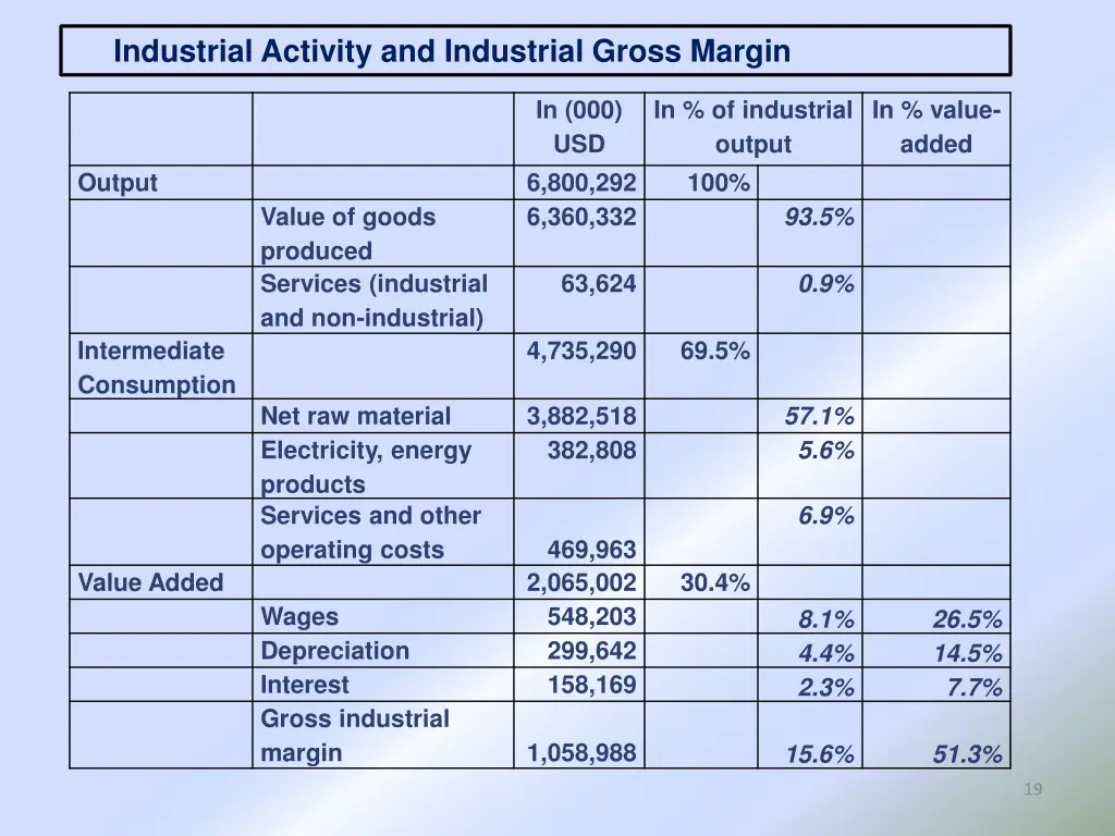 industrial activity and industrial gross margin