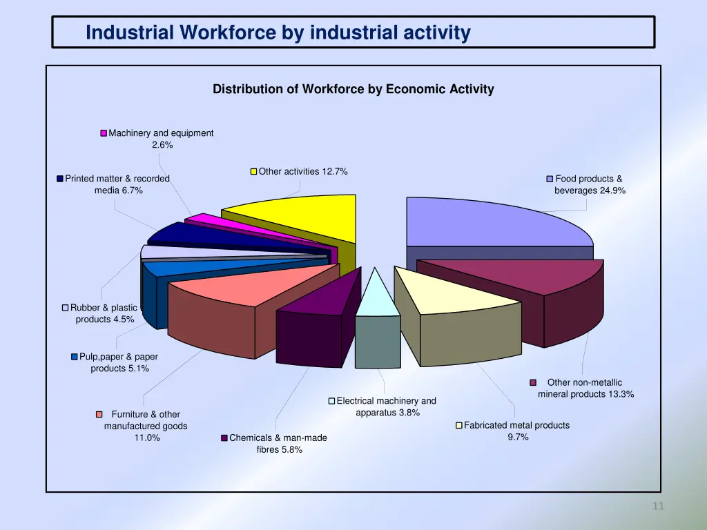 industrial workforce by industrial activity