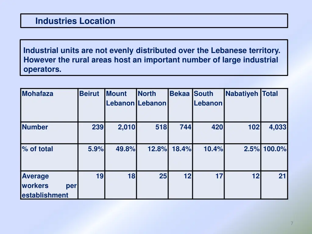 industries location