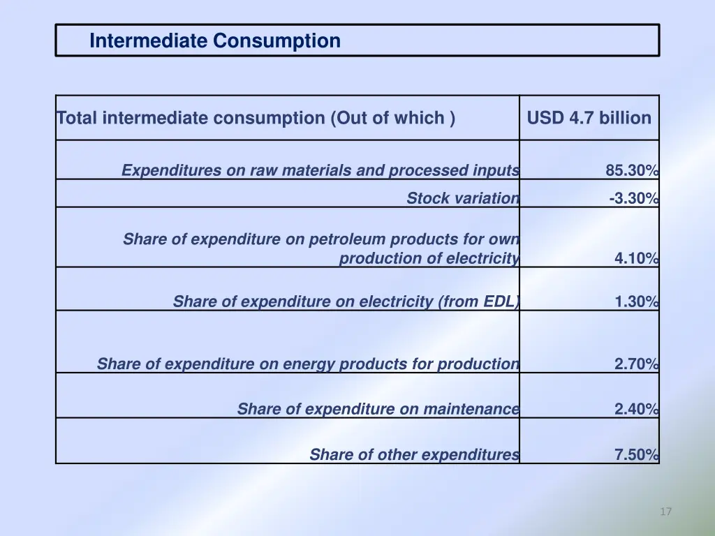 intermediate consumption