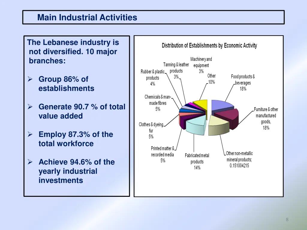 main industrial activities