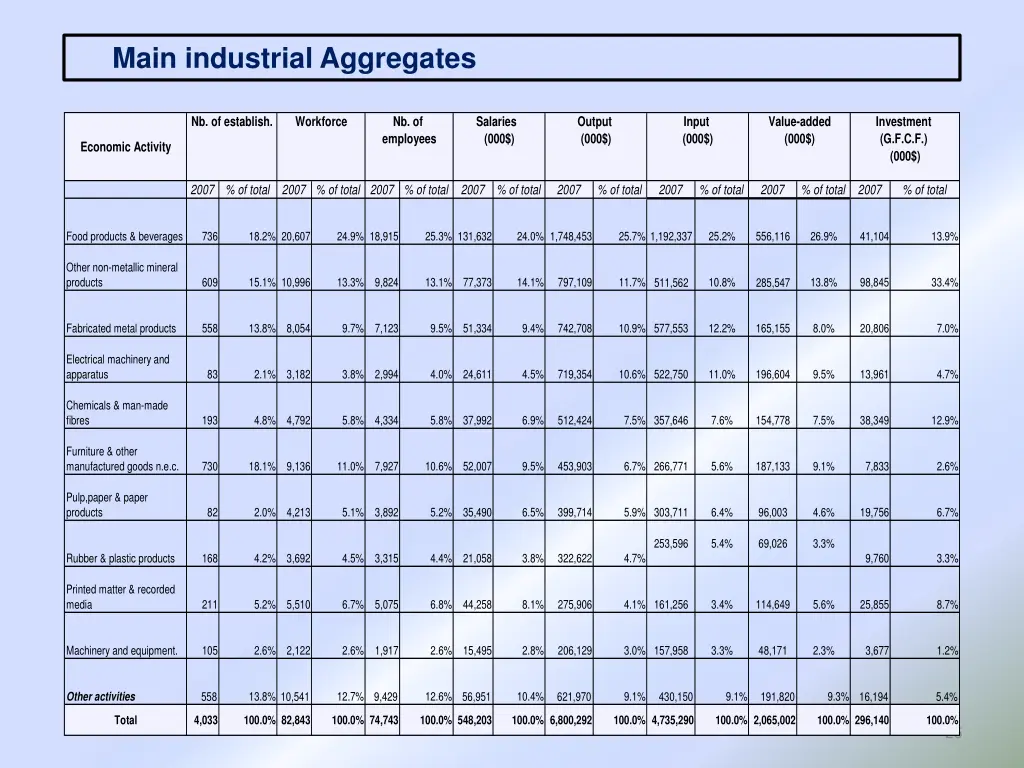 main industrial aggregates