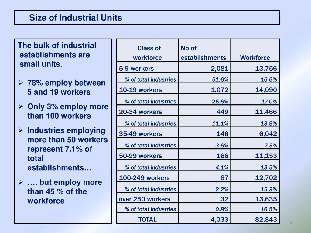 size of industrial units