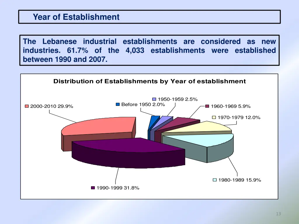 year of establishment