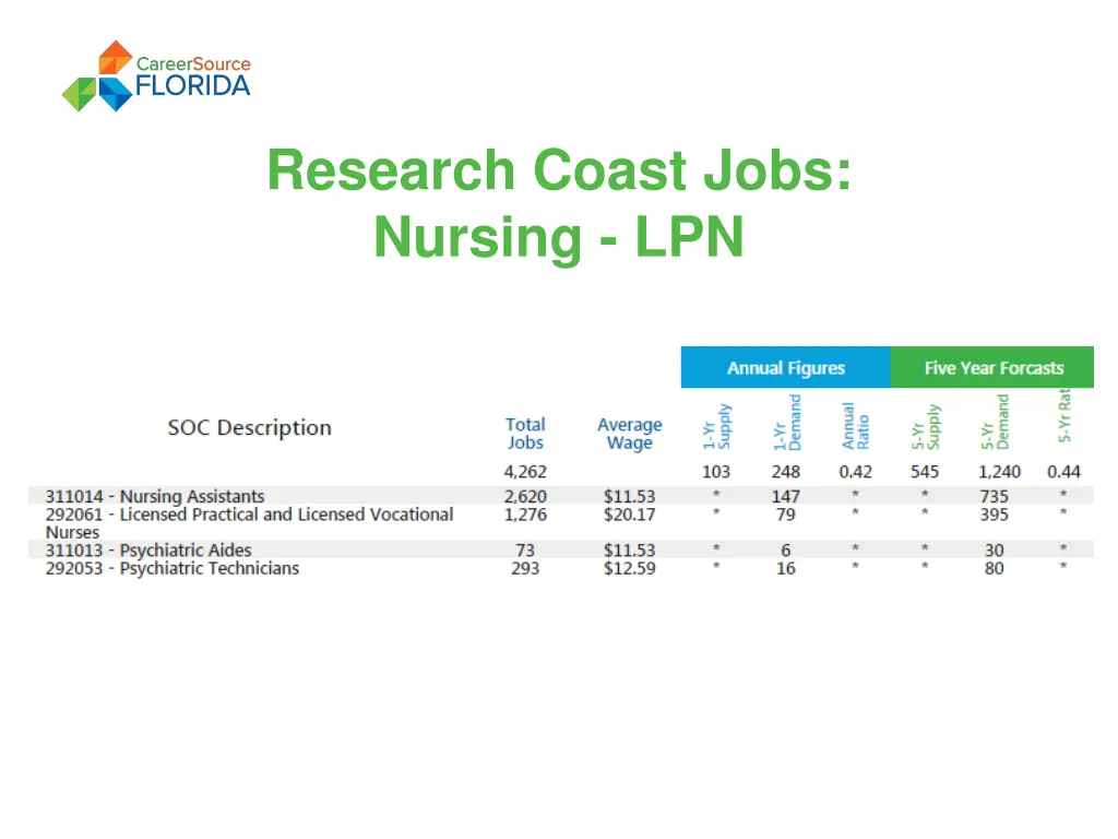 research coast jobs nursing lpn