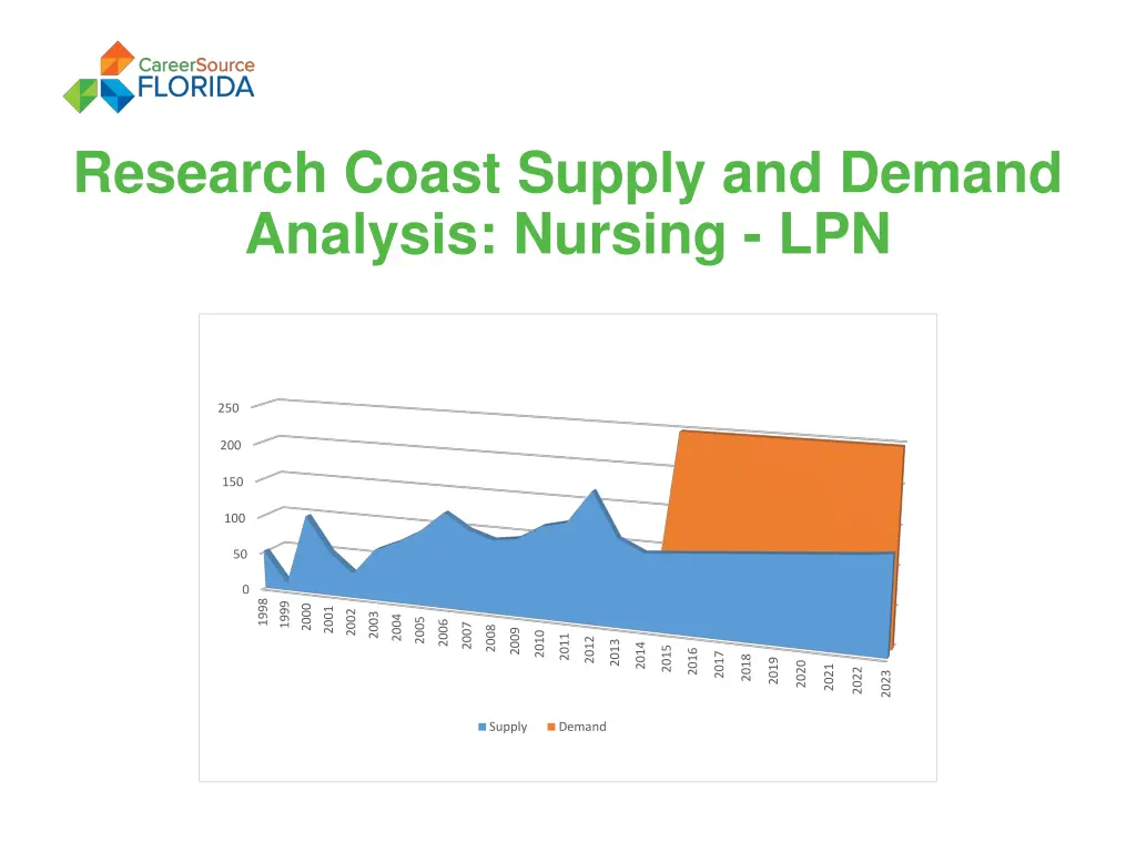 research coast supply and demand analysis nursing