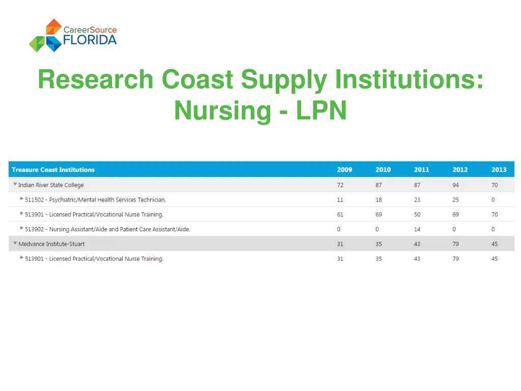 research coast supply institutions nursing lpn