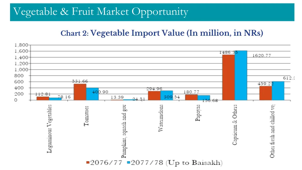 vegetable fruit market opportunity 1