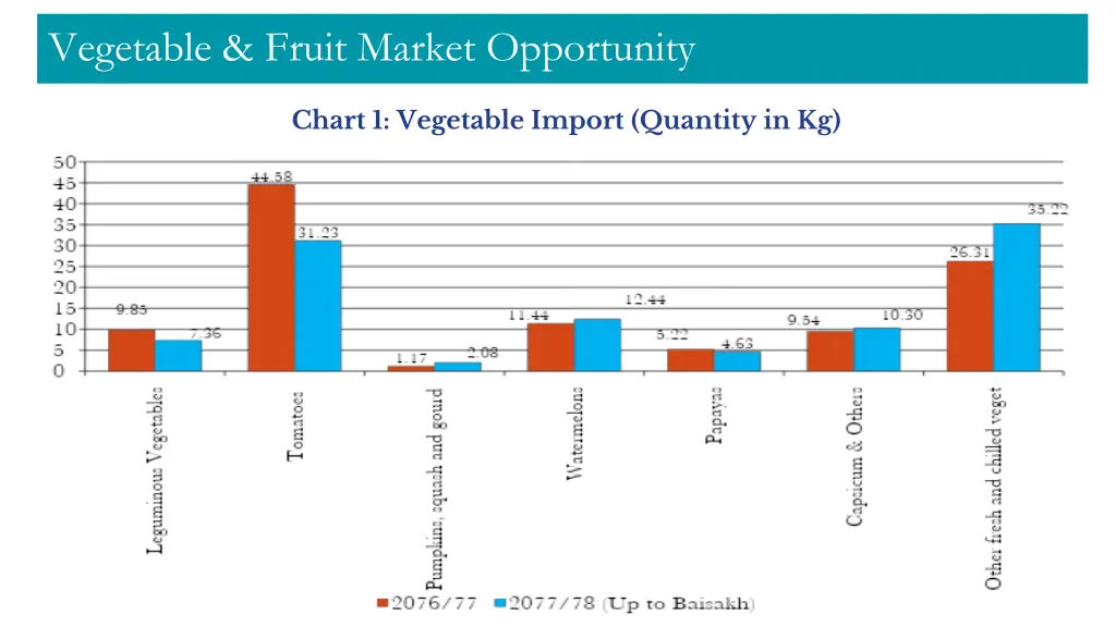 vegetable fruit market opportunity