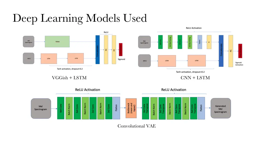 deep learning models used