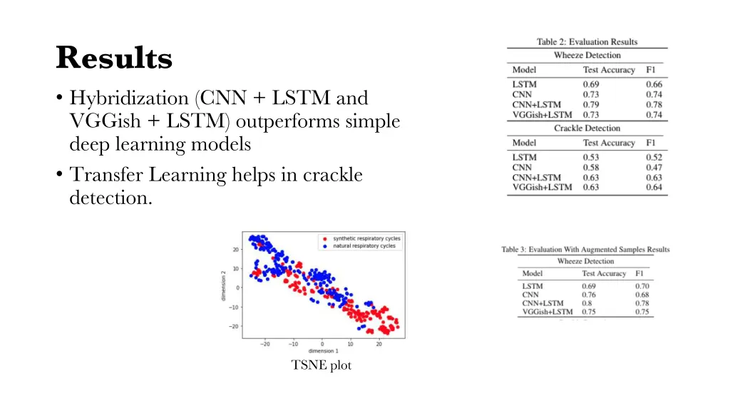 results hybridization cnn lstm and vggish lstm