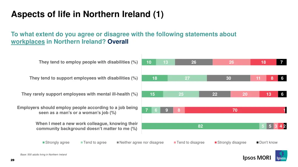 aspects of life in northern ireland 1