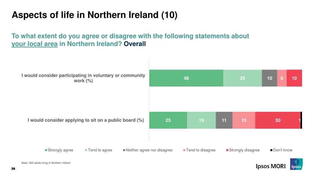 aspects of life in northern ireland 10