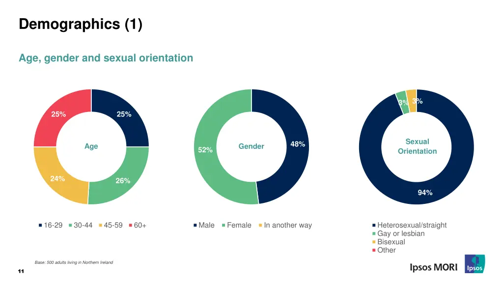 demographics 1