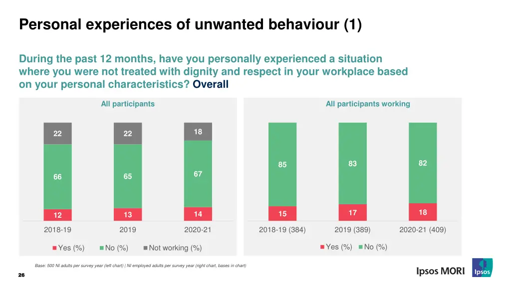 personal experiences of unwanted behaviour 1