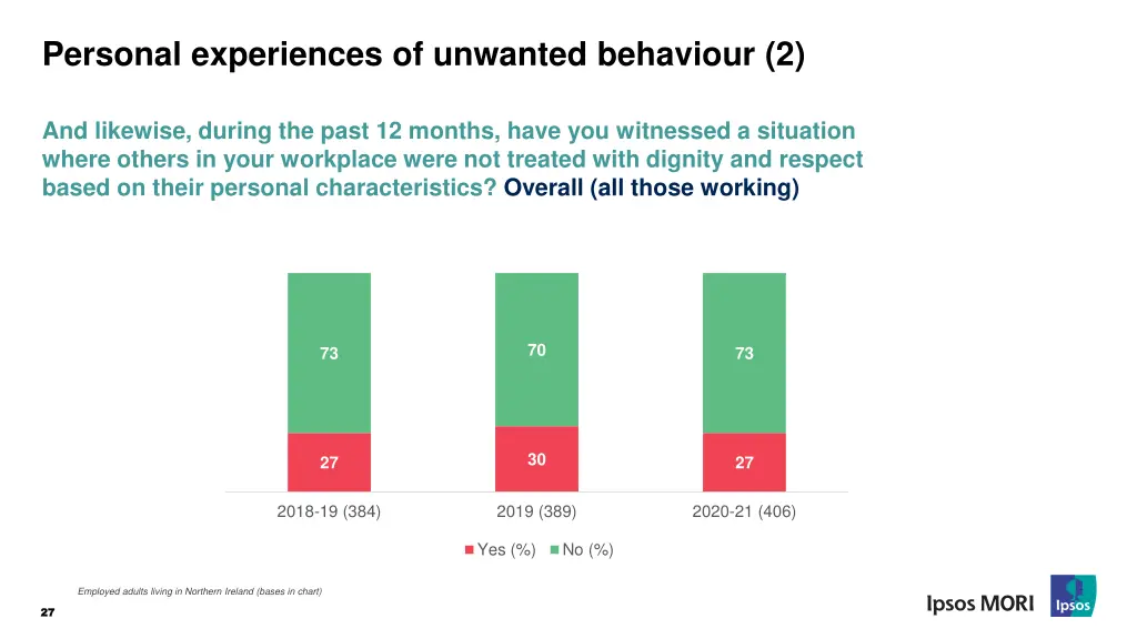 personal experiences of unwanted behaviour 2