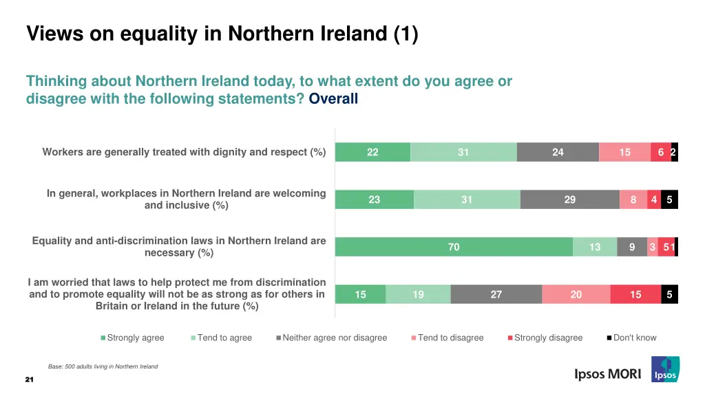 views on equality in northern ireland 1