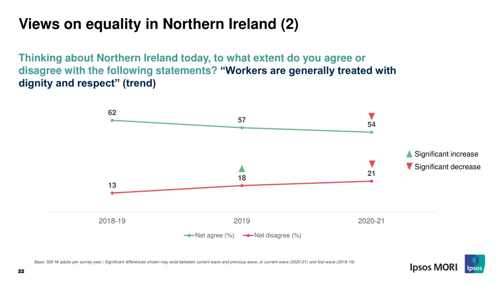 views on equality in northern ireland 2