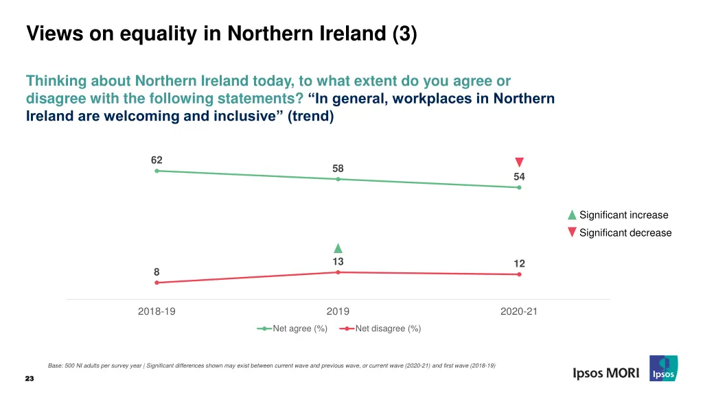 views on equality in northern ireland 3