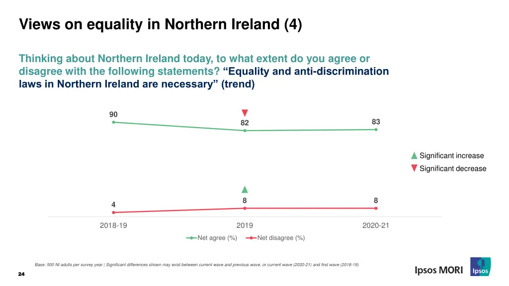 views on equality in northern ireland 4