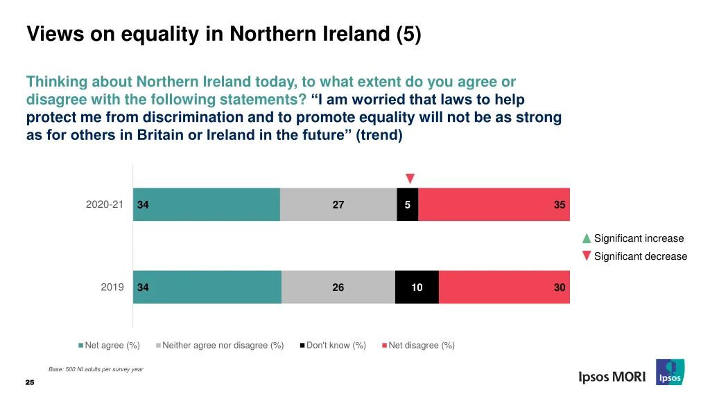 views on equality in northern ireland 5