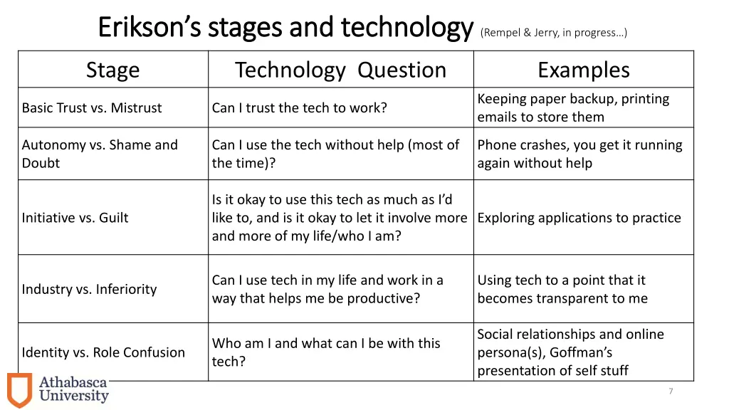 erikson s stages and technology erikson s stages