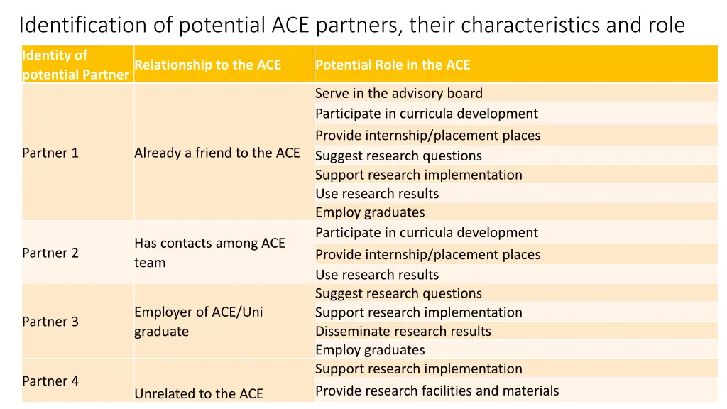 identification of potential ace partners their