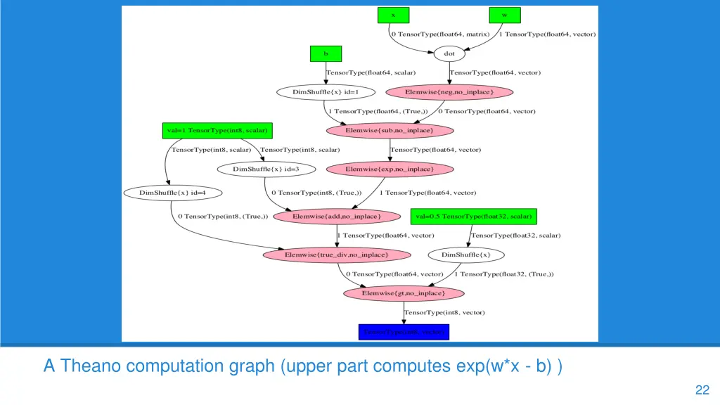 a theano computation graph upper part computes