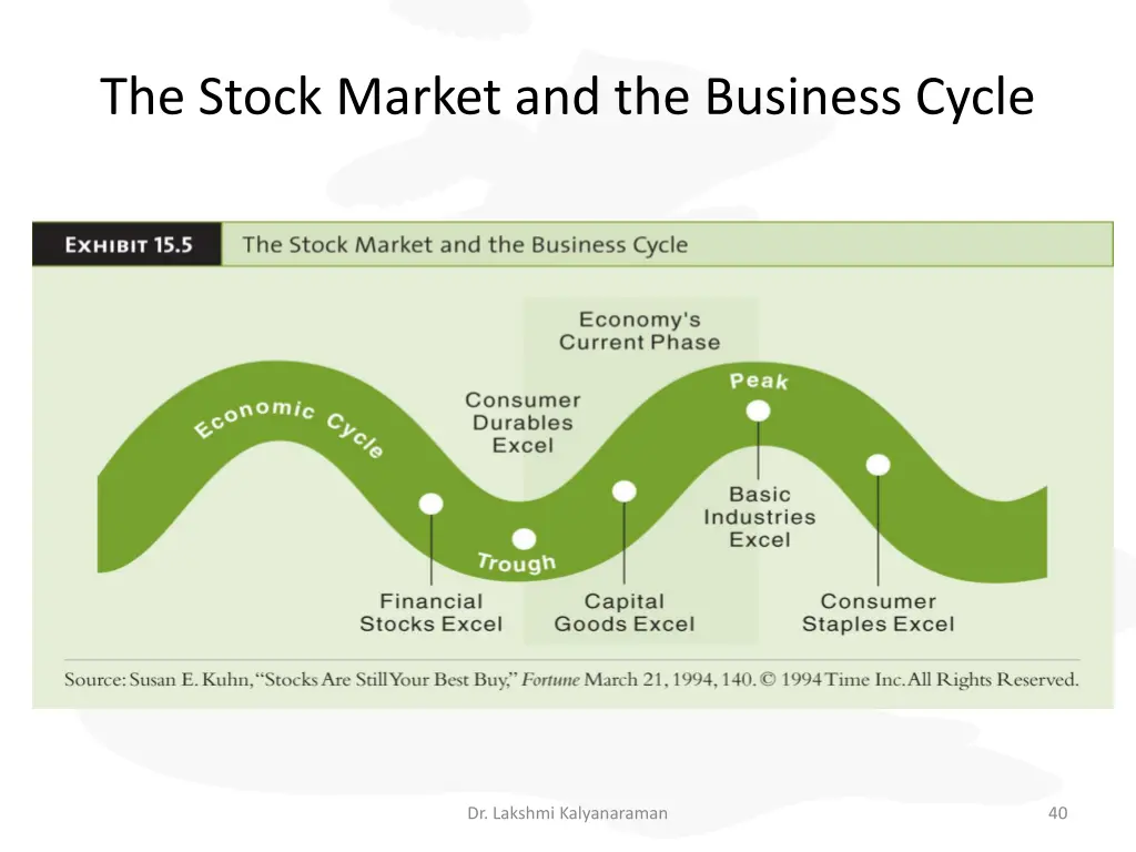 the stock market and the business cycle