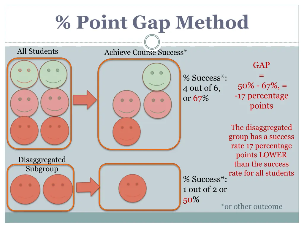 point gap method