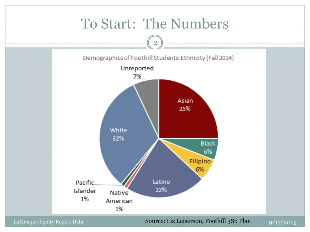 to start the numbers