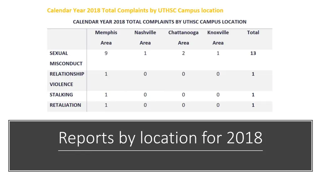 reports by location for 2018