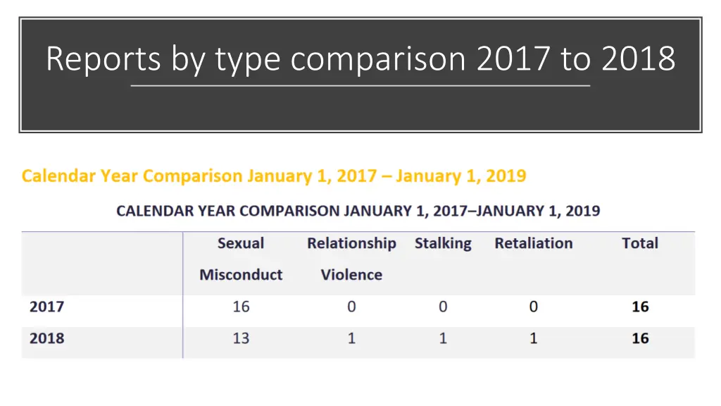 reports by type comparison 2017 to 2018