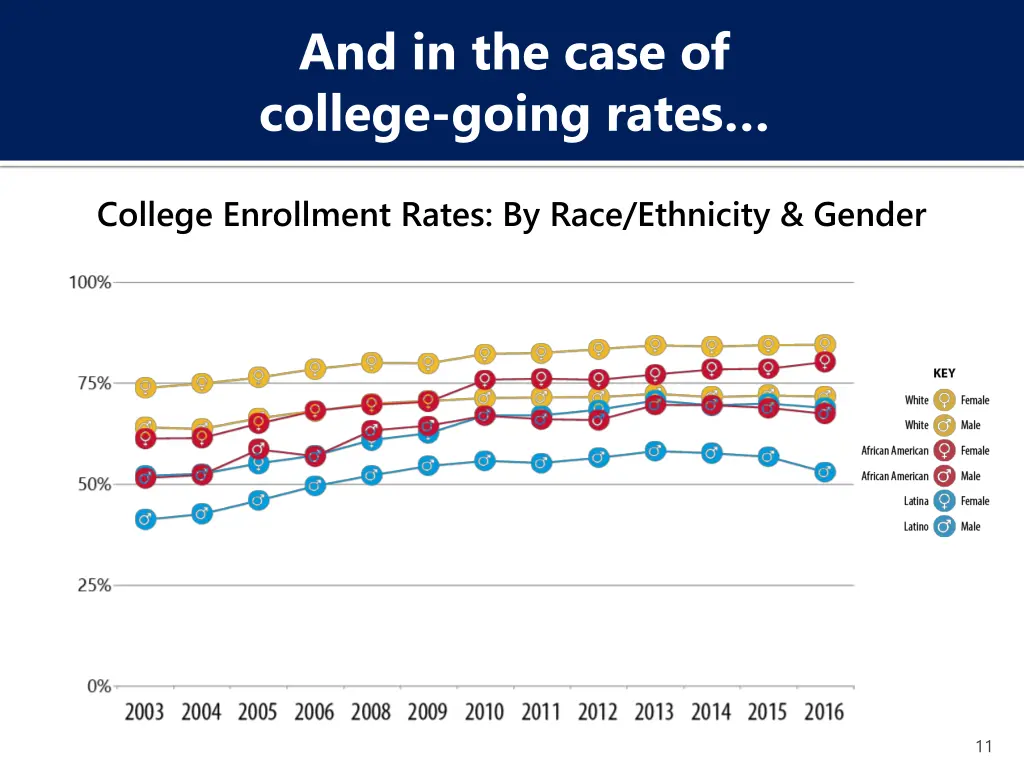 and in the case of college going rates