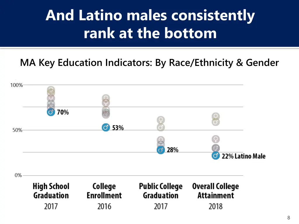 and latino males consistently rank at the bottom