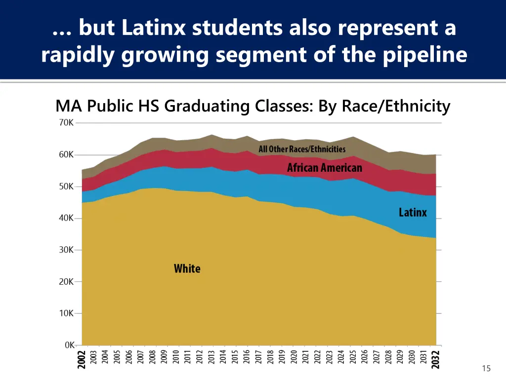 but latinx students also represent a rapidly