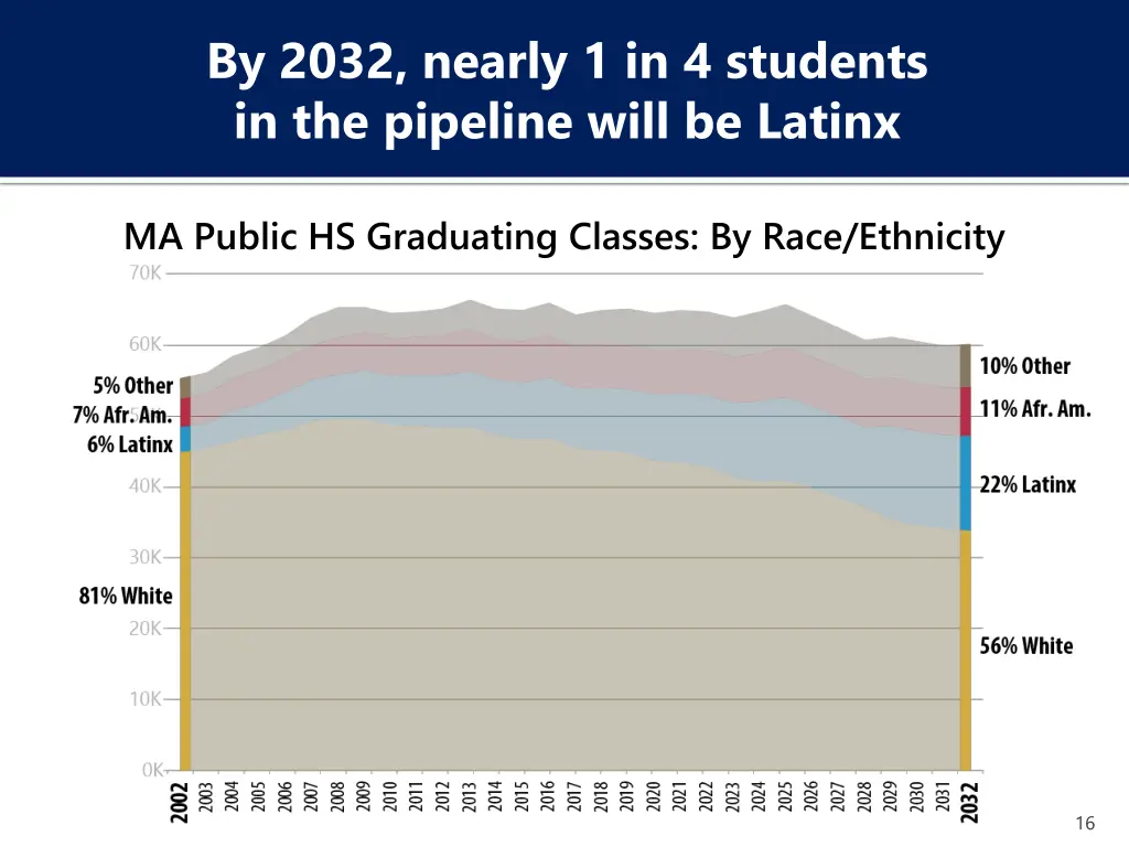 by 2032 nearly 1 in 4 students in the pipeline