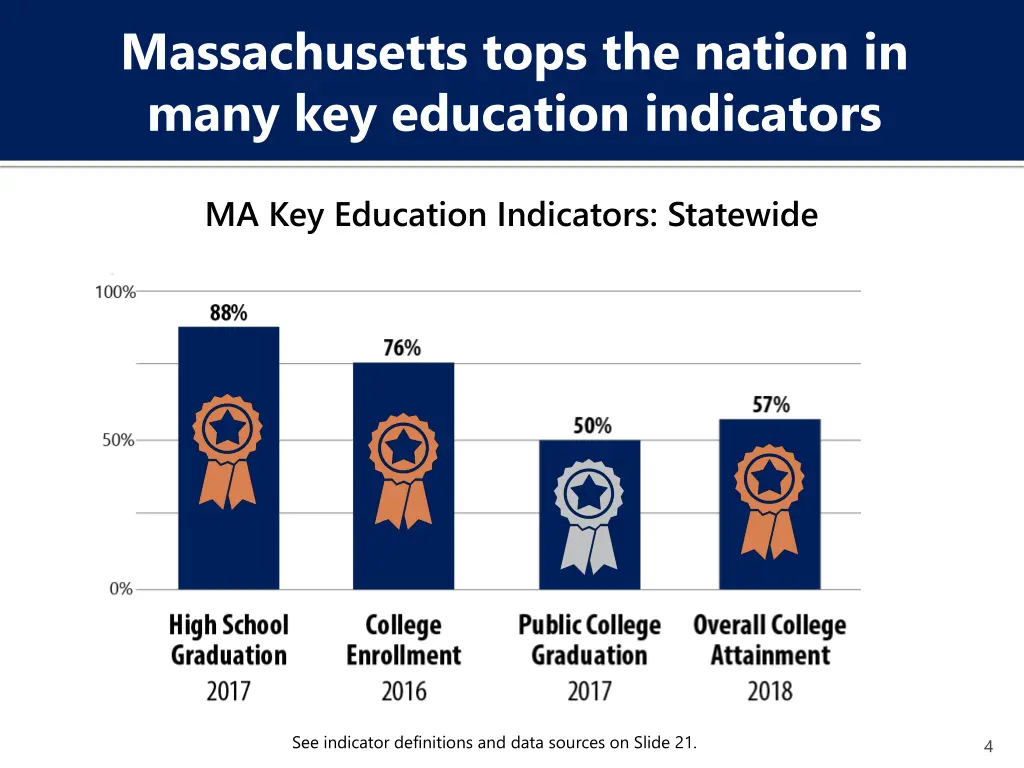 massachusetts tops the nation in many