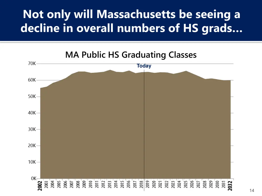 not only will massachusetts be seeing a decline