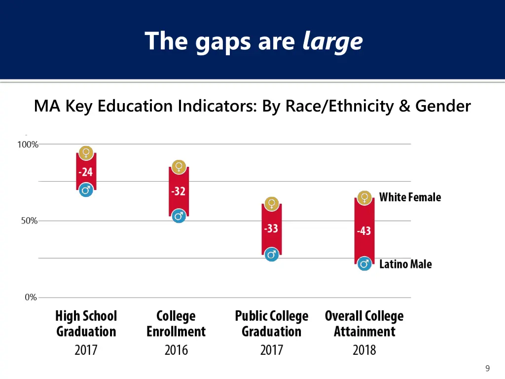 the gaps are large