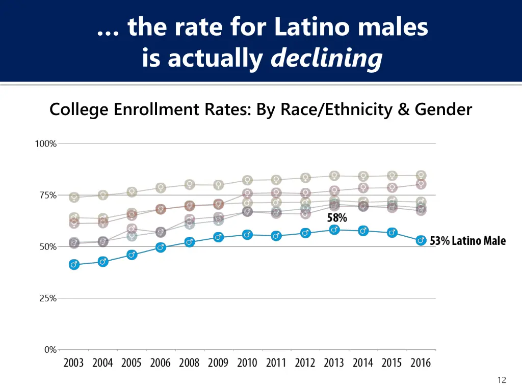 the rate for latino males is actually declining