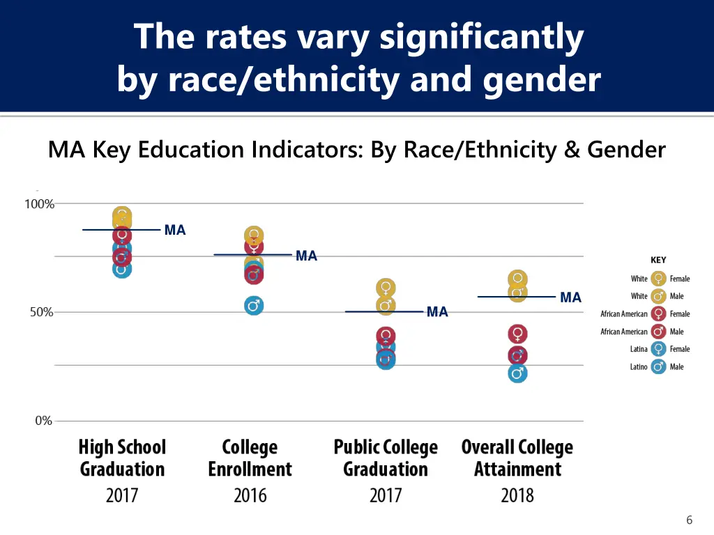 the rates vary significantly by race ethnicity