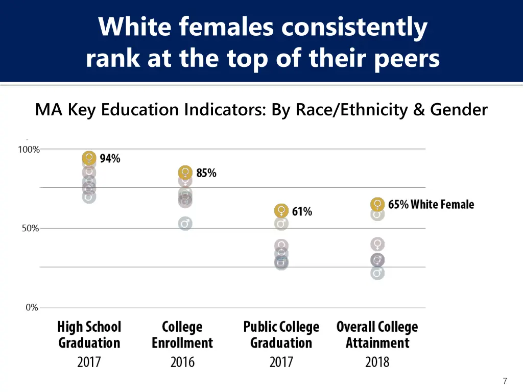 white females consistently rank