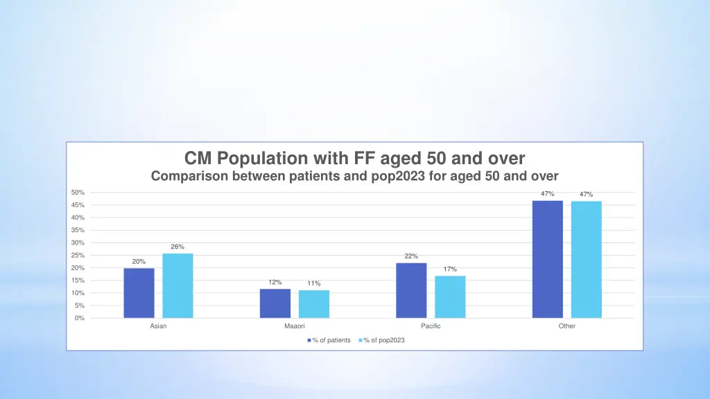 cm population with ff aged 50 and over comparison