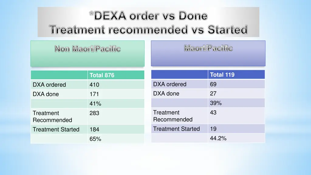 dexa order vs done treatment recommended