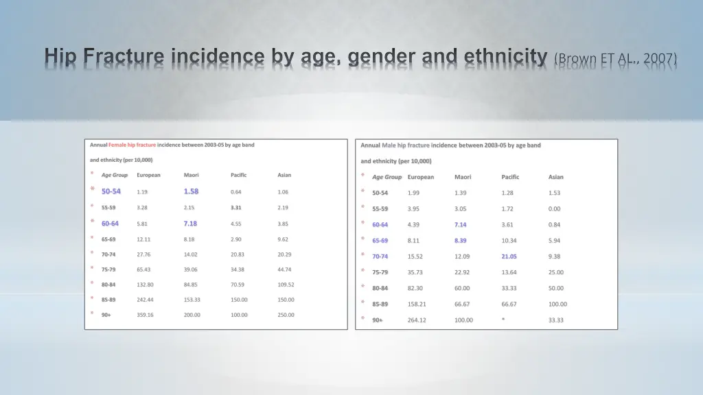 hip fracture incidence by age gender