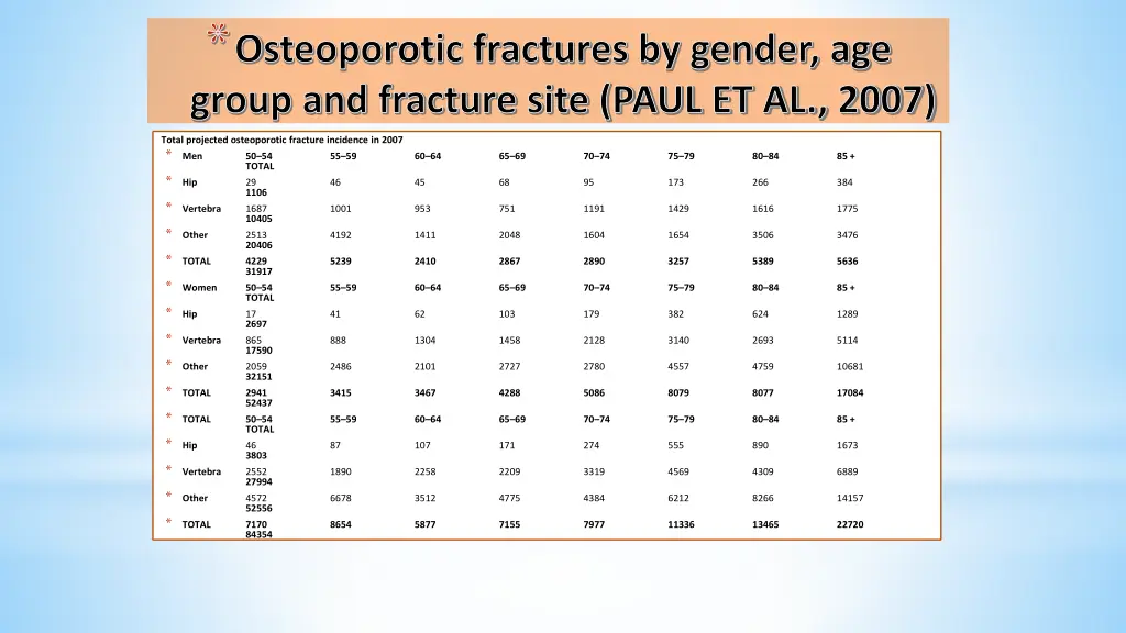 osteoporotic fractures by gender age group