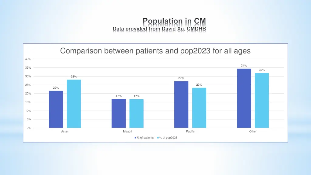 population in cm data provided from david xu cmdhb