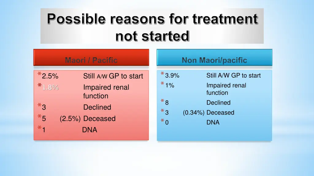 possible reasons for treatment not started